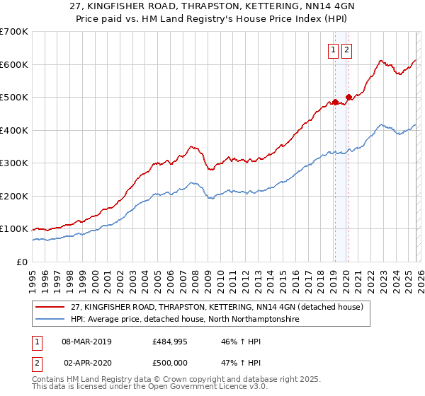 27, KINGFISHER ROAD, THRAPSTON, KETTERING, NN14 4GN: Price paid vs HM Land Registry's House Price Index