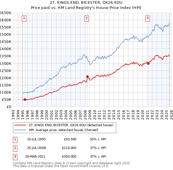 27, KINGS END, BICESTER, OX26 6DU: Price paid vs HM Land Registry's House Price Index