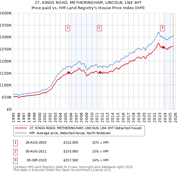 27, KINGS ROAD, METHERINGHAM, LINCOLN, LN4 3HT: Price paid vs HM Land Registry's House Price Index