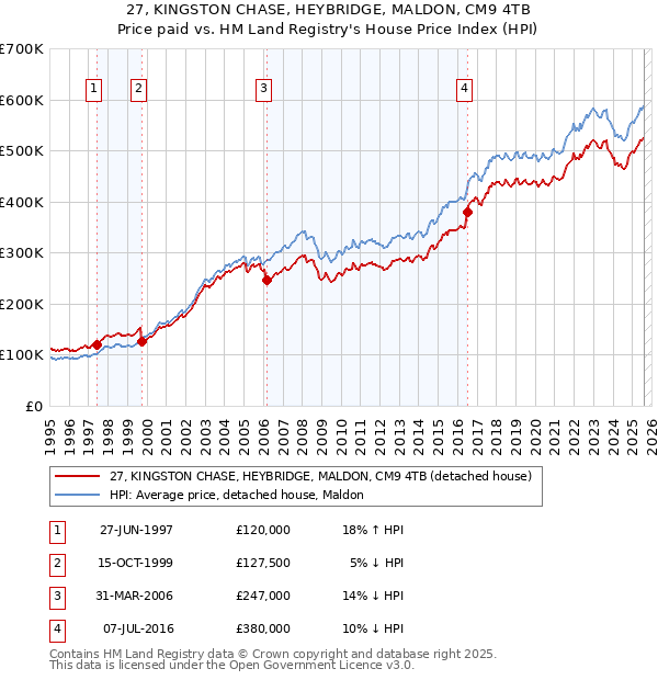 27, KINGSTON CHASE, HEYBRIDGE, MALDON, CM9 4TB: Price paid vs HM Land Registry's House Price Index