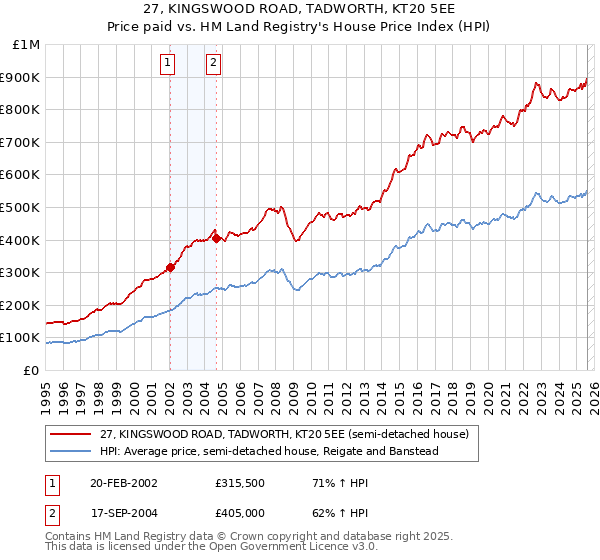 27, KINGSWOOD ROAD, TADWORTH, KT20 5EE: Price paid vs HM Land Registry's House Price Index