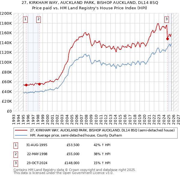 27, KIRKHAM WAY, AUCKLAND PARK, BISHOP AUCKLAND, DL14 8SQ: Price paid vs HM Land Registry's House Price Index