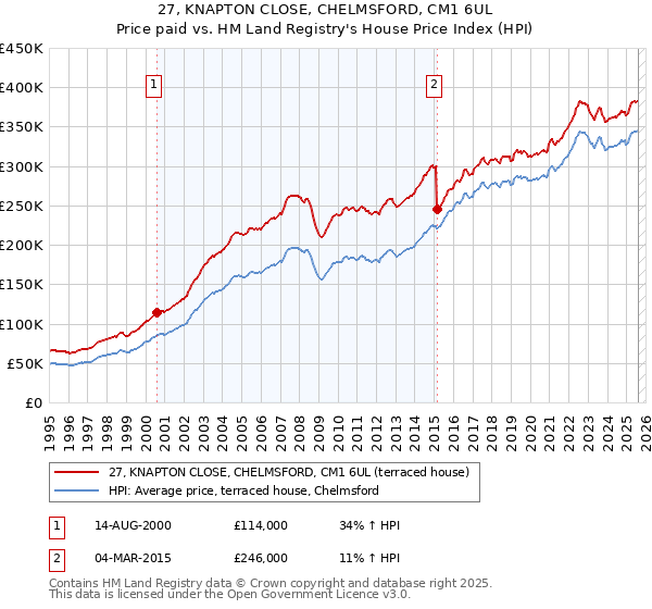 27, KNAPTON CLOSE, CHELMSFORD, CM1 6UL: Price paid vs HM Land Registry's House Price Index