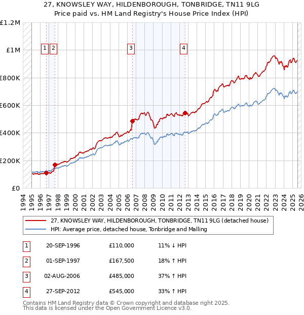 27, KNOWSLEY WAY, HILDENBOROUGH, TONBRIDGE, TN11 9LG: Price paid vs HM Land Registry's House Price Index
