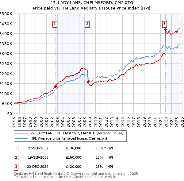 27, LADY LANE, CHELMSFORD, CM2 0TG: Price paid vs HM Land Registry's House Price Index