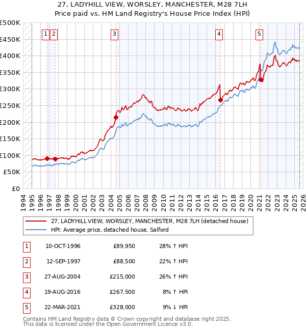 27, LADYHILL VIEW, WORSLEY, MANCHESTER, M28 7LH: Price paid vs HM Land Registry's House Price Index