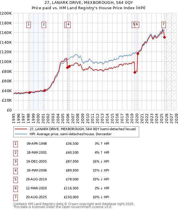 27, LANARK DRIVE, MEXBOROUGH, S64 0QY: Price paid vs HM Land Registry's House Price Index