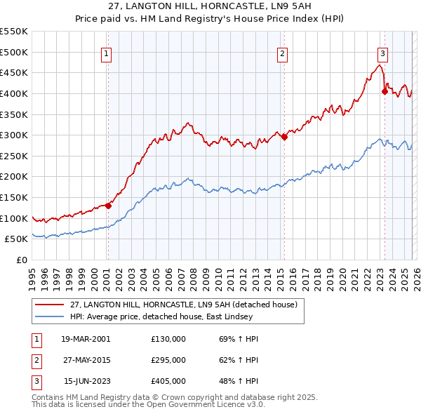 27, LANGTON HILL, HORNCASTLE, LN9 5AH: Price paid vs HM Land Registry's House Price Index