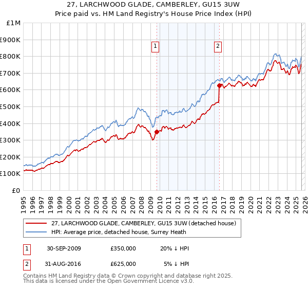 27, LARCHWOOD GLADE, CAMBERLEY, GU15 3UW: Price paid vs HM Land Registry's House Price Index