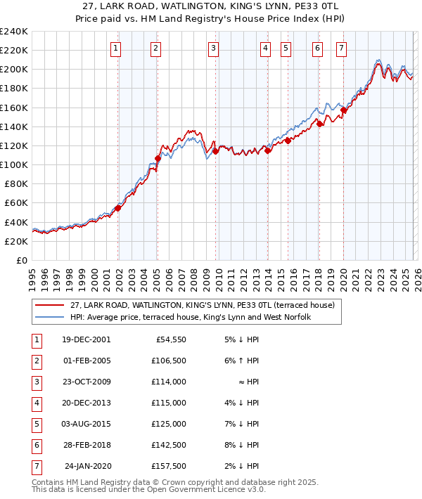 27, LARK ROAD, WATLINGTON, KING'S LYNN, PE33 0TL: Price paid vs HM Land Registry's House Price Index