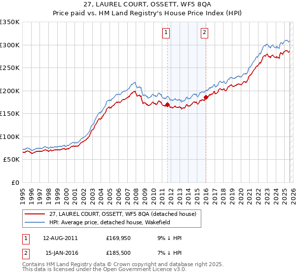 27, LAUREL COURT, OSSETT, WF5 8QA: Price paid vs HM Land Registry's House Price Index