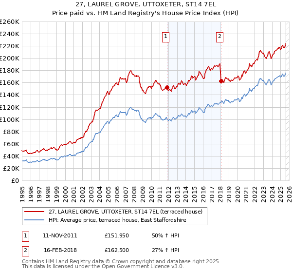 27, LAUREL GROVE, UTTOXETER, ST14 7EL: Price paid vs HM Land Registry's House Price Index