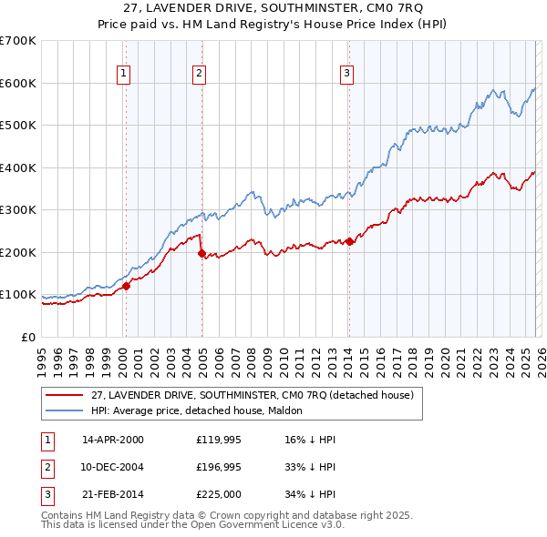 27, LAVENDER DRIVE, SOUTHMINSTER, CM0 7RQ: Price paid vs HM Land Registry's House Price Index