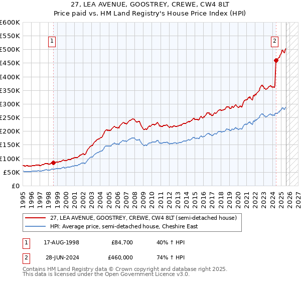 27, LEA AVENUE, GOOSTREY, CREWE, CW4 8LT: Price paid vs HM Land Registry's House Price Index