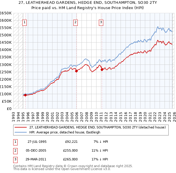 27, LEATHERHEAD GARDENS, HEDGE END, SOUTHAMPTON, SO30 2TY: Price paid vs HM Land Registry's House Price Index