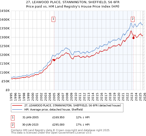 27, LEAWOOD PLACE, STANNINGTON, SHEFFIELD, S6 6FR: Price paid vs HM Land Registry's House Price Index