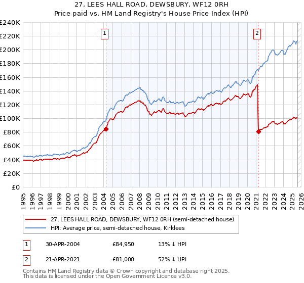 27, LEES HALL ROAD, DEWSBURY, WF12 0RH: Price paid vs HM Land Registry's House Price Index