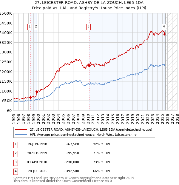 27, LEICESTER ROAD, ASHBY-DE-LA-ZOUCH, LE65 1DA: Price paid vs HM Land Registry's House Price Index