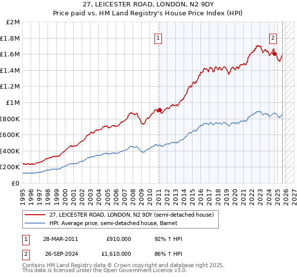 27, LEICESTER ROAD, LONDON, N2 9DY: Price paid vs HM Land Registry's House Price Index