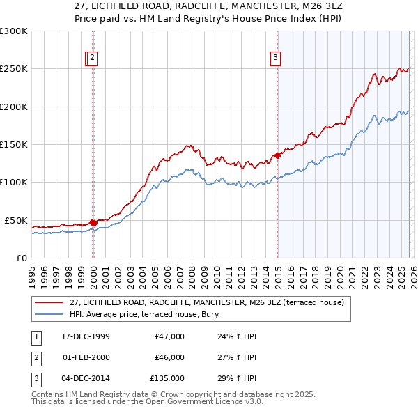 27, LICHFIELD ROAD, RADCLIFFE, MANCHESTER, M26 3LZ: Price paid vs HM Land Registry's House Price Index