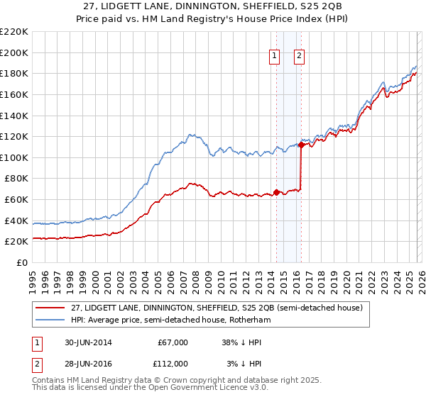 27, LIDGETT LANE, DINNINGTON, SHEFFIELD, S25 2QB: Price paid vs HM Land Registry's House Price Index