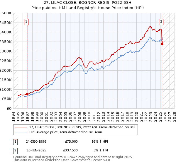 27, LILAC CLOSE, BOGNOR REGIS, PO22 6SH: Price paid vs HM Land Registry's House Price Index