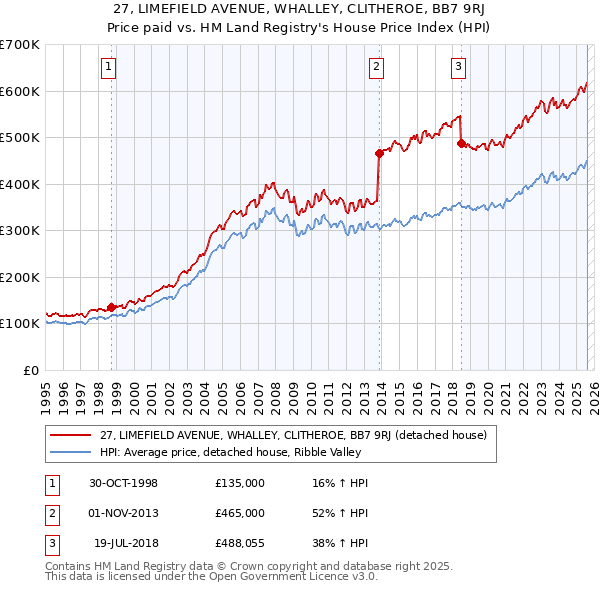 27, LIMEFIELD AVENUE, WHALLEY, CLITHEROE, BB7 9RJ: Price paid vs HM Land Registry's House Price Index