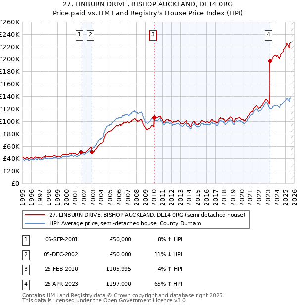 27, LINBURN DRIVE, BISHOP AUCKLAND, DL14 0RG: Price paid vs HM Land Registry's House Price Index
