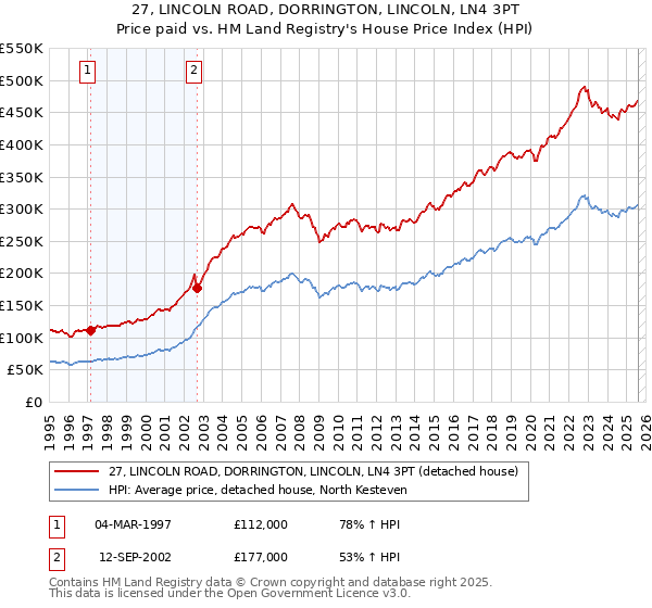 27, LINCOLN ROAD, DORRINGTON, LINCOLN, LN4 3PT: Price paid vs HM Land Registry's House Price Index
