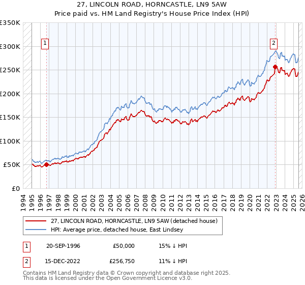 27, LINCOLN ROAD, HORNCASTLE, LN9 5AW: Price paid vs HM Land Registry's House Price Index