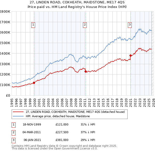 27, LINDEN ROAD, COXHEATH, MAIDSTONE, ME17 4QS: Price paid vs HM Land Registry's House Price Index