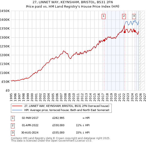 27, LINNET WAY, KEYNSHAM, BRISTOL, BS31 2FN: Price paid vs HM Land Registry's House Price Index