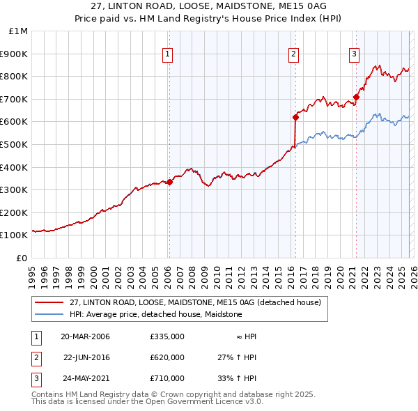 27, LINTON ROAD, LOOSE, MAIDSTONE, ME15 0AG: Price paid vs HM Land Registry's House Price Index