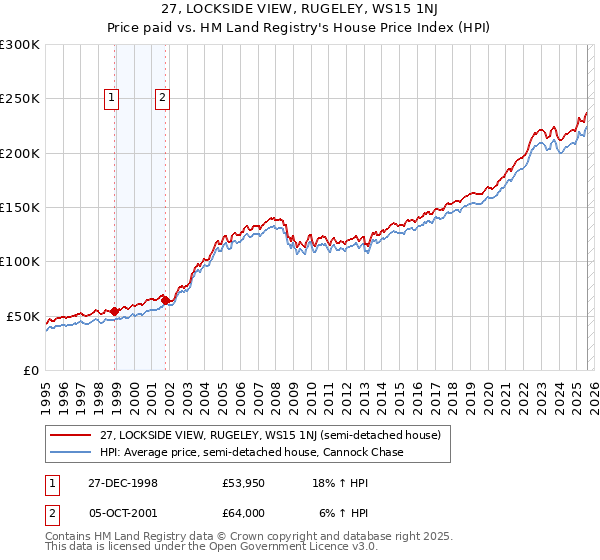 27, LOCKSIDE VIEW, RUGELEY, WS15 1NJ: Price paid vs HM Land Registry's House Price Index