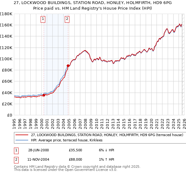 27, LOCKWOOD BUILDINGS, STATION ROAD, HONLEY, HOLMFIRTH, HD9 6PG: Price paid vs HM Land Registry's House Price Index