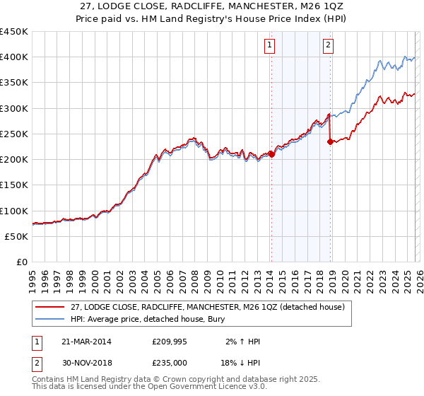27, LODGE CLOSE, RADCLIFFE, MANCHESTER, M26 1QZ: Price paid vs HM Land Registry's House Price Index