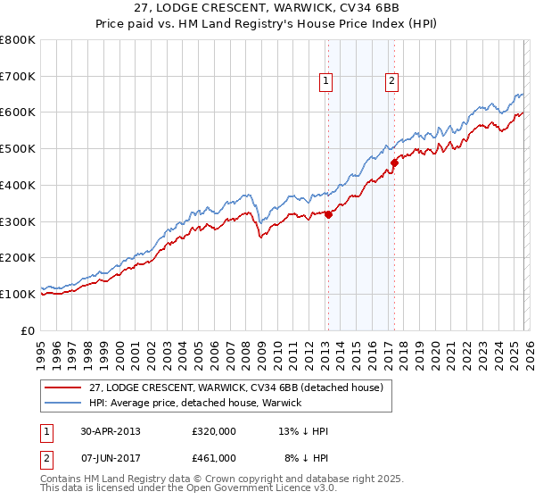 27, LODGE CRESCENT, WARWICK, CV34 6BB: Price paid vs HM Land Registry's House Price Index