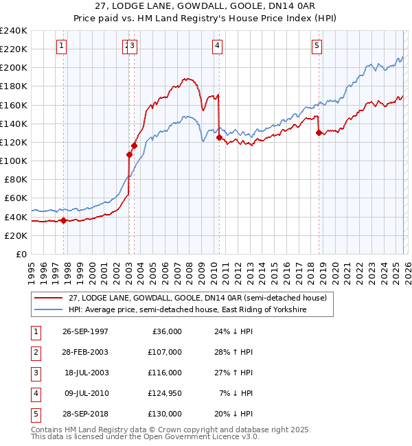 27, LODGE LANE, GOWDALL, GOOLE, DN14 0AR: Price paid vs HM Land Registry's House Price Index