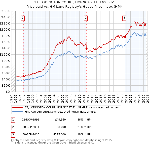 27, LODINGTON COURT, HORNCASTLE, LN9 6RZ: Price paid vs HM Land Registry's House Price Index