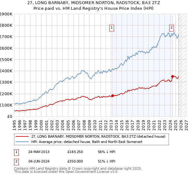 27, LONG BARNABY, MIDSOMER NORTON, RADSTOCK, BA3 2TZ: Price paid vs HM Land Registry's House Price Index