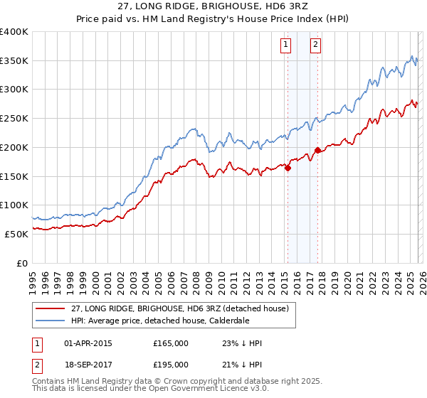 27, LONG RIDGE, BRIGHOUSE, HD6 3RZ: Price paid vs HM Land Registry's House Price Index