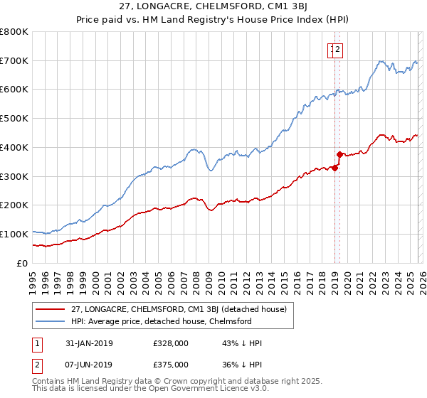 27, LONGACRE, CHELMSFORD, CM1 3BJ: Price paid vs HM Land Registry's House Price Index