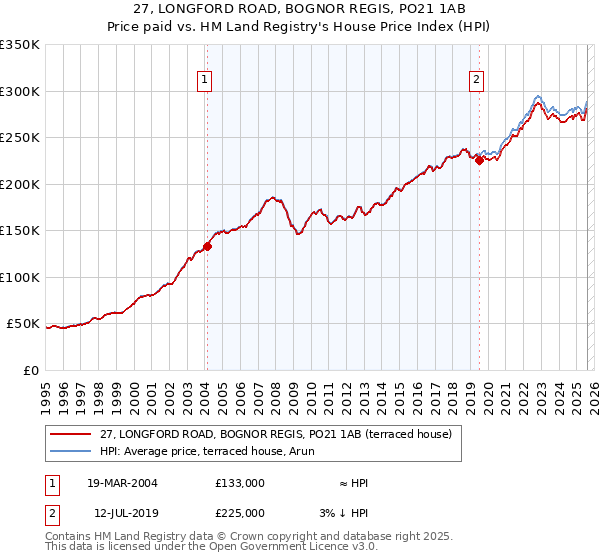 27, LONGFORD ROAD, BOGNOR REGIS, PO21 1AB: Price paid vs HM Land Registry's House Price Index