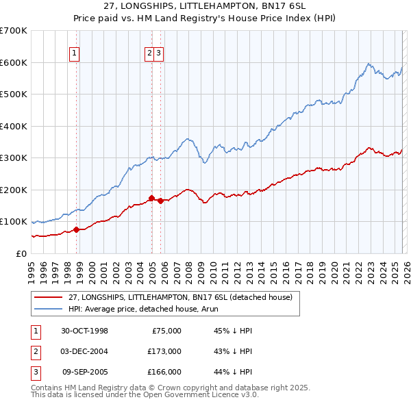 27, LONGSHIPS, LITTLEHAMPTON, BN17 6SL: Price paid vs HM Land Registry's House Price Index