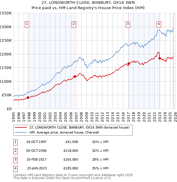 27, LONGWORTH CLOSE, BANBURY, OX16 3WN: Price paid vs HM Land Registry's House Price Index