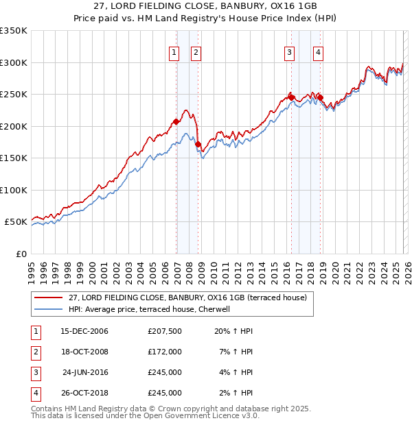 27, LORD FIELDING CLOSE, BANBURY, OX16 1GB: Price paid vs HM Land Registry's House Price Index