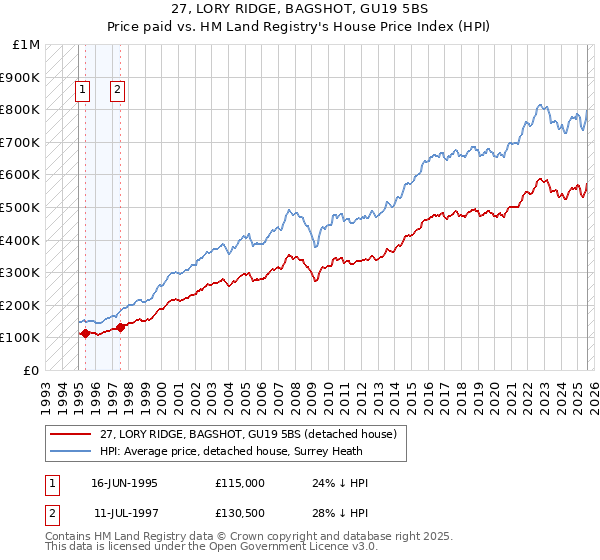 27, LORY RIDGE, BAGSHOT, GU19 5BS: Price paid vs HM Land Registry's House Price Index
