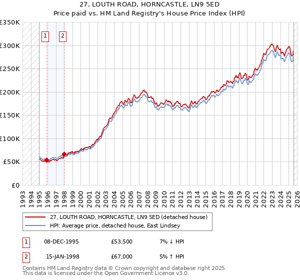 27, LOUTH ROAD, HORNCASTLE, LN9 5ED: Price paid vs HM Land Registry's House Price Index