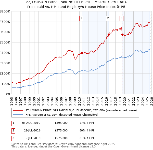 27, LOUVAIN DRIVE, SPRINGFIELD, CHELMSFORD, CM1 6BA: Price paid vs HM Land Registry's House Price Index