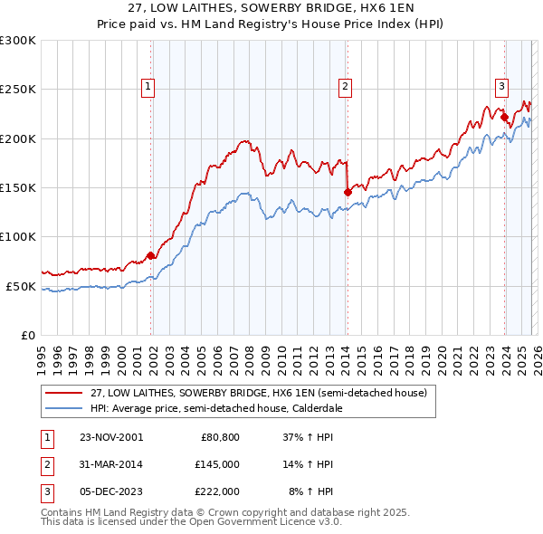 27, LOW LAITHES, SOWERBY BRIDGE, HX6 1EN: Price paid vs HM Land Registry's House Price Index